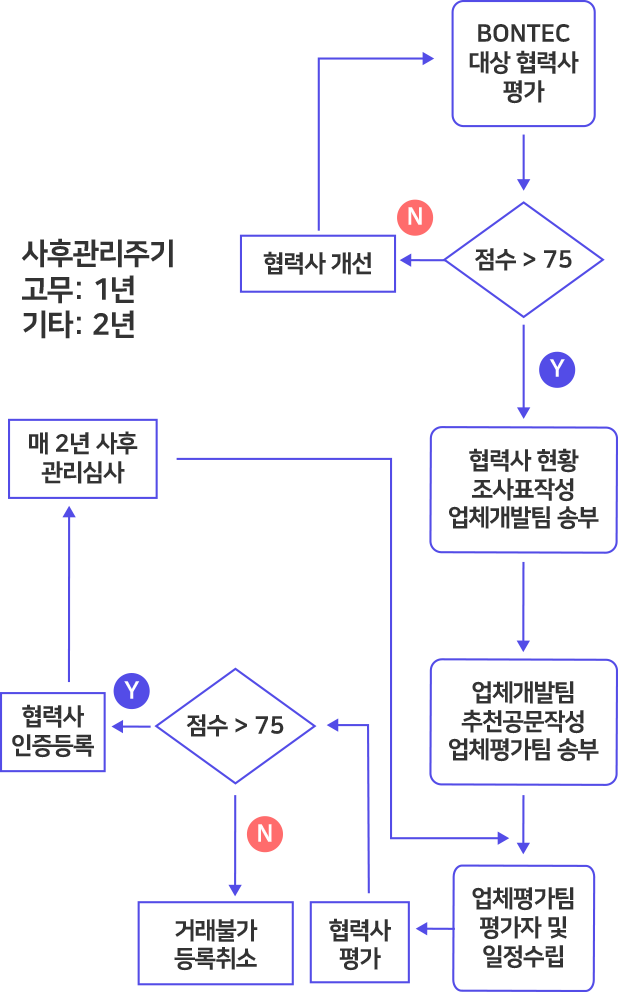 sq process