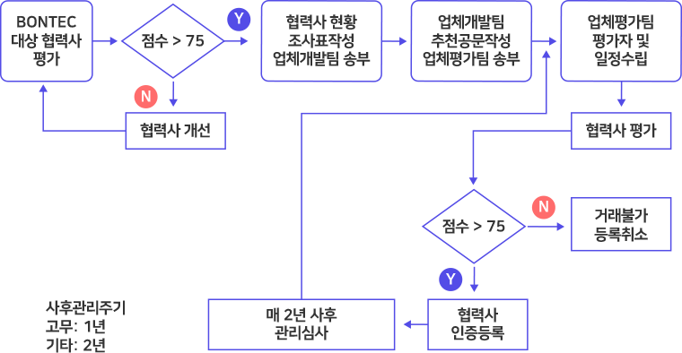 sq process